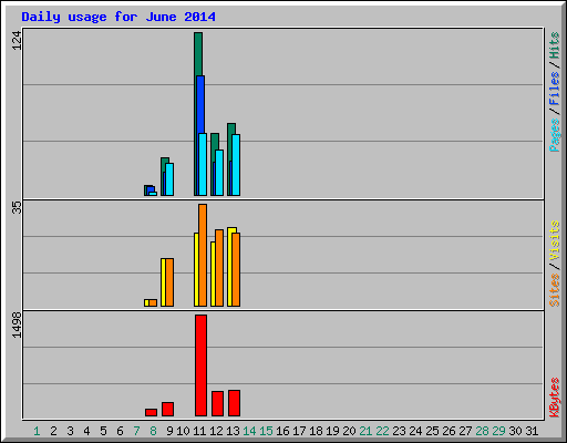 Daily usage for June 2014