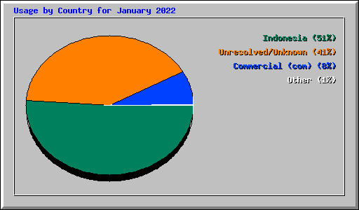Usage by Country for January 2022