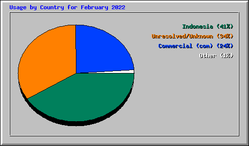 Usage by Country for February 2022