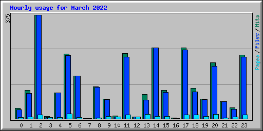 Hourly usage for March 2022