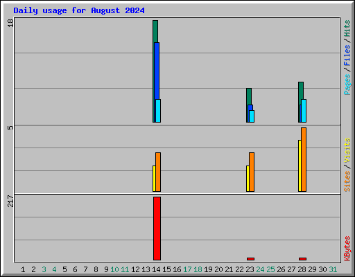 Daily usage for August 2024