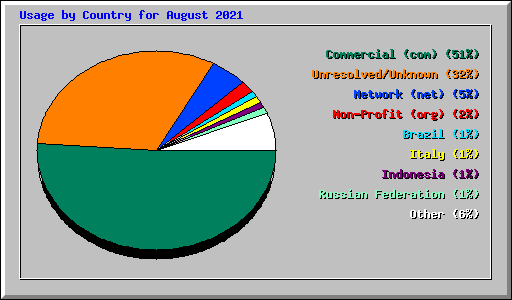 Usage by Country for August 2021