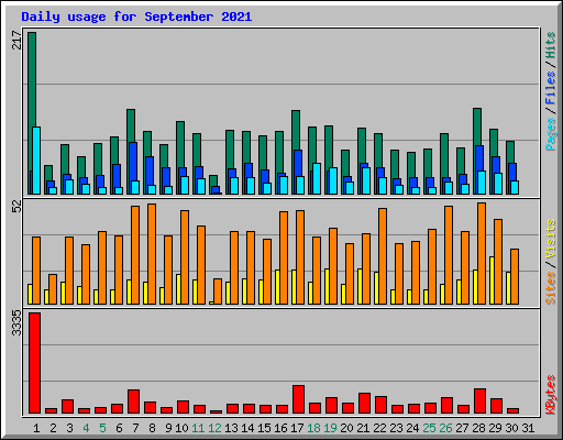 Daily usage for September 2021