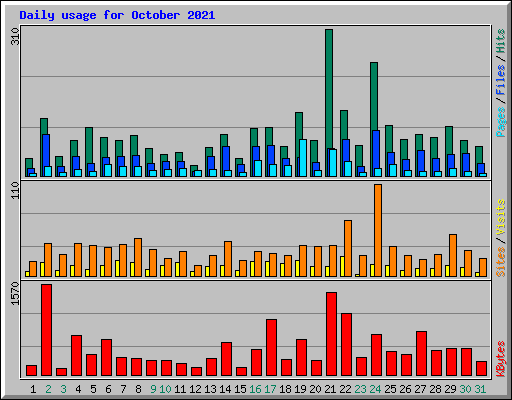 Daily usage for October 2021