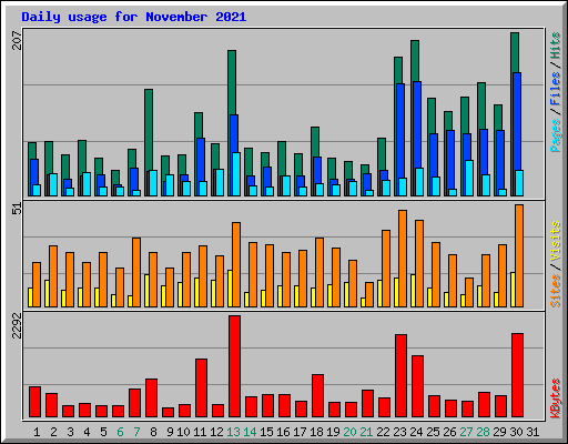 Daily usage for November 2021