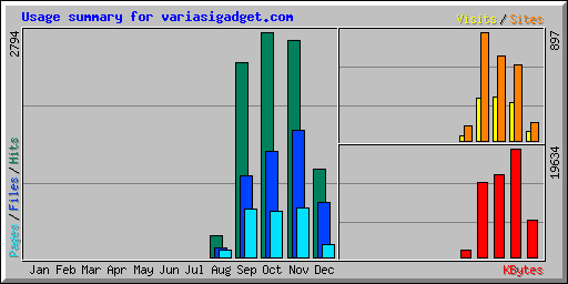 Usage summary for variasigadget.com