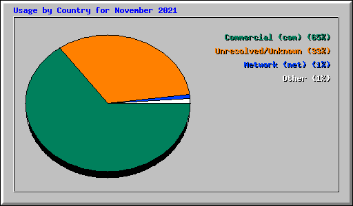 Usage by Country for November 2021