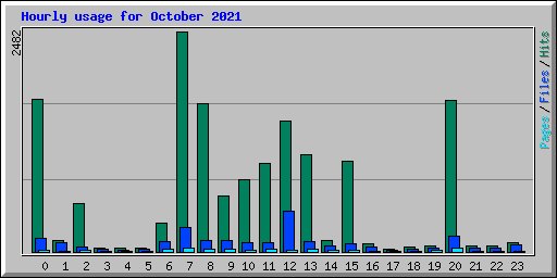 Hourly usage for October 2021