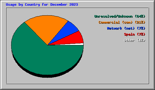 Usage by Country for December 2023