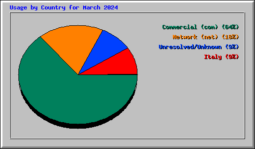Usage by Country for March 2024