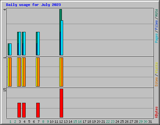 Daily usage for July 2023