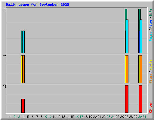 Daily usage for September 2023