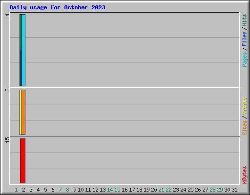 Daily usage for October 2023