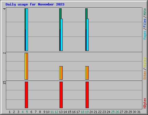 Daily usage for November 2023