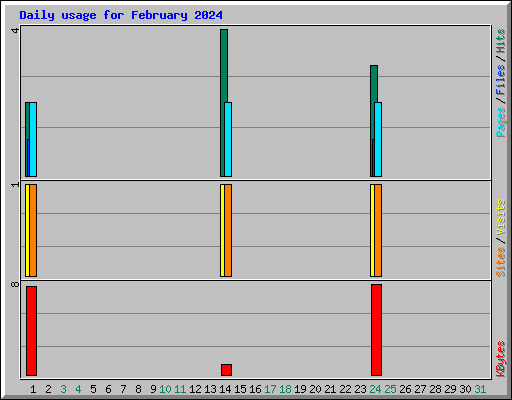 Daily usage for February 2024