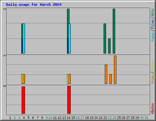 Daily usage for March 2024