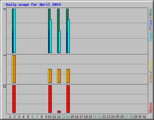 Daily usage for April 2024