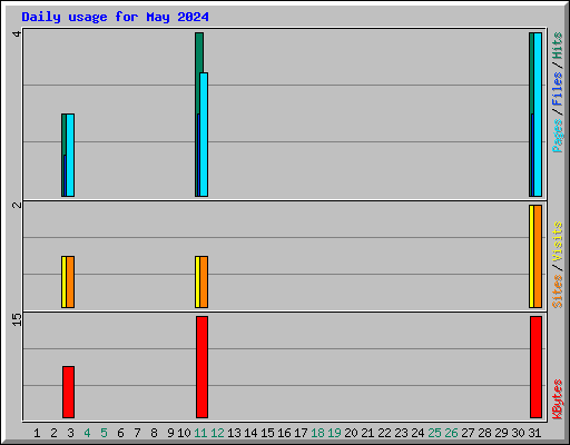 Daily usage for May 2024
