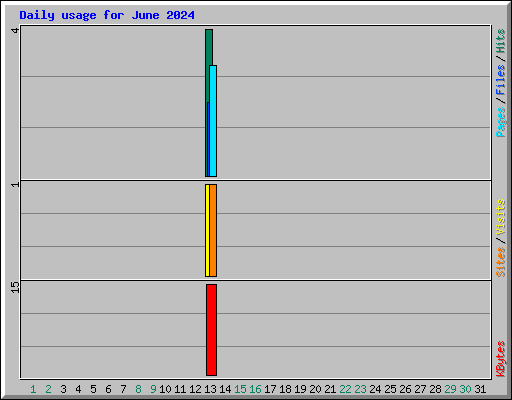 Daily usage for June 2024