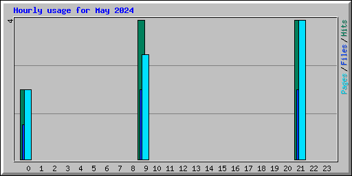 Hourly usage for May 2024