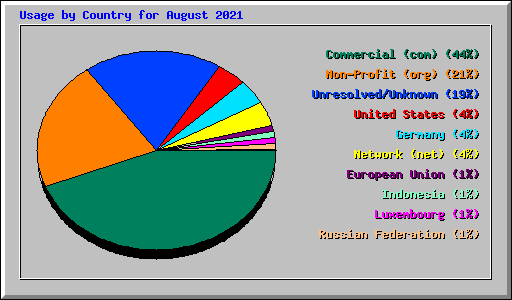 Usage by Country for August 2021