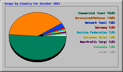 Usage by Country for October 2021