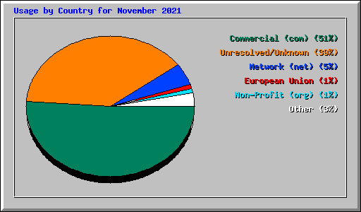 Usage by Country for November 2021
