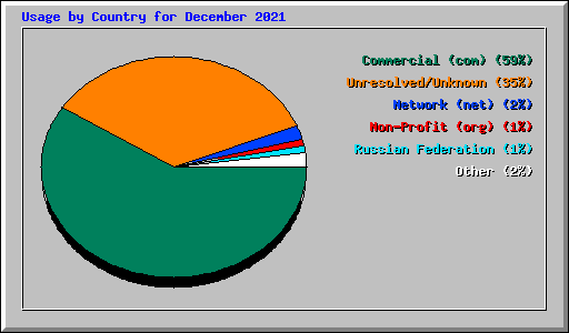 Usage by Country for December 2021