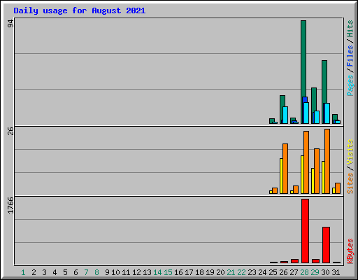 Daily usage for August 2021