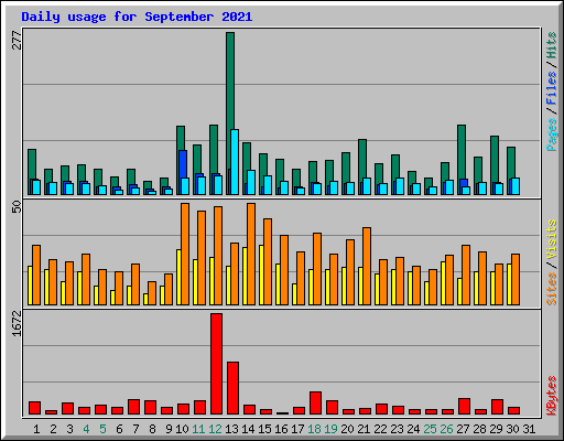 Daily usage for September 2021