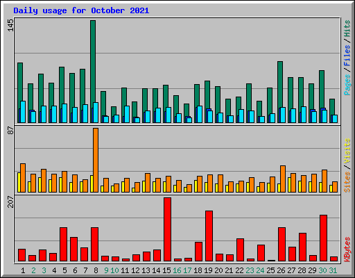 Daily usage for October 2021