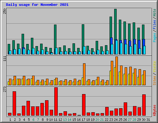 Daily usage for November 2021