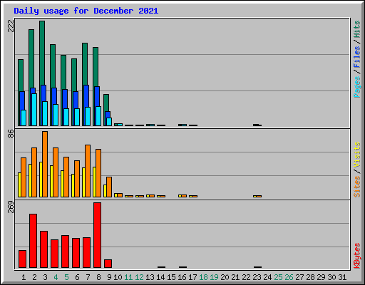 Daily usage for December 2021