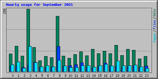 Hourly usage for September 2021