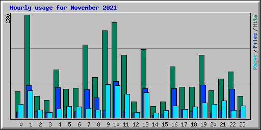 Hourly usage for November 2021